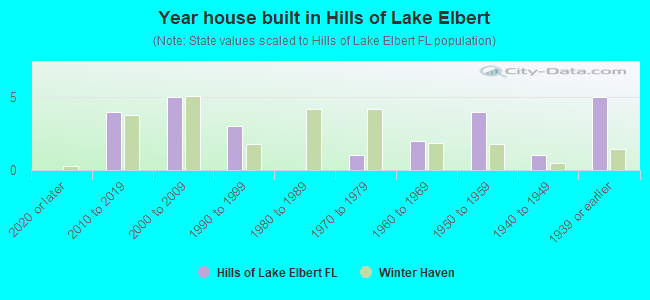 Year house built in Hills of Lake Elbert