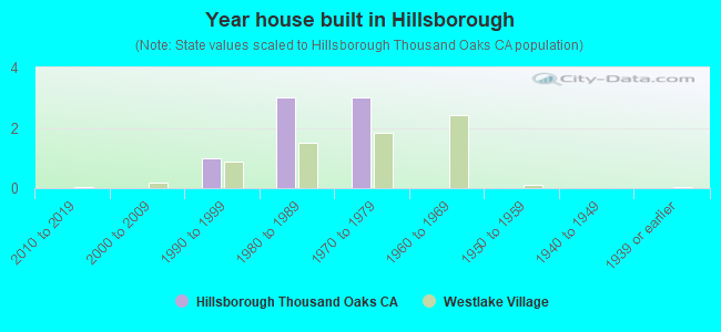 Year house built in Hillsborough