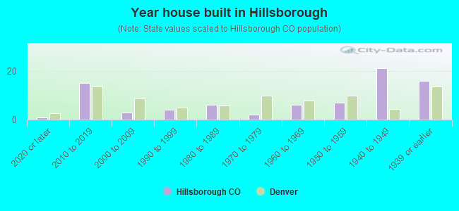 Year house built in Hillsborough