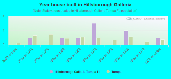 Year house built in Hillsborough Galleria