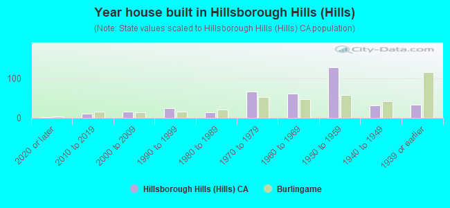Year house built in Hillsborough Hills (Hills)