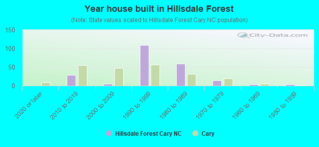 Year house built in Hillsdale Forest