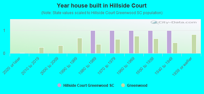 Year house built in Hillside Court