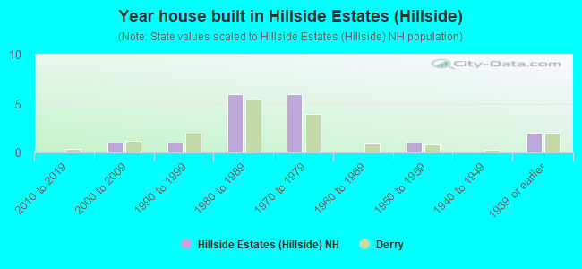 Year house built in Hillside Estates (Hillside)