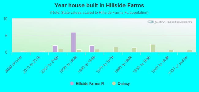 Year house built in Hillside Farms