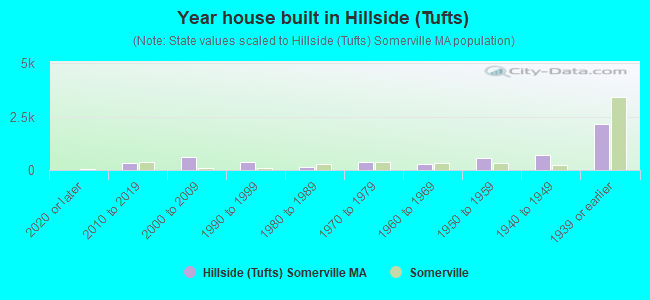 Year house built in Hillside (Tufts)