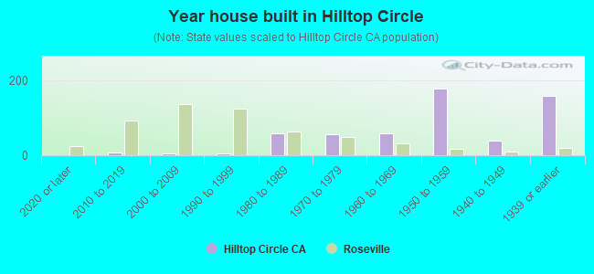 Year house built in Hilltop Circle