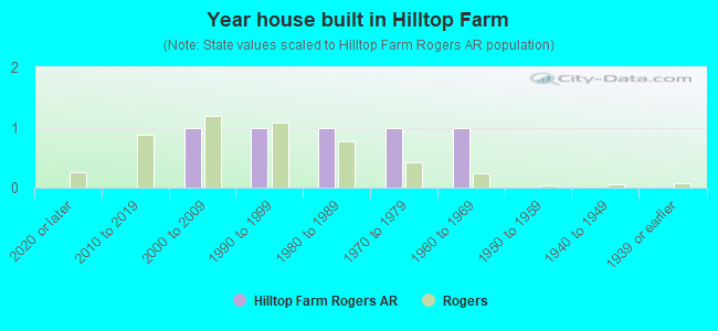 Year house built in Hilltop Farm