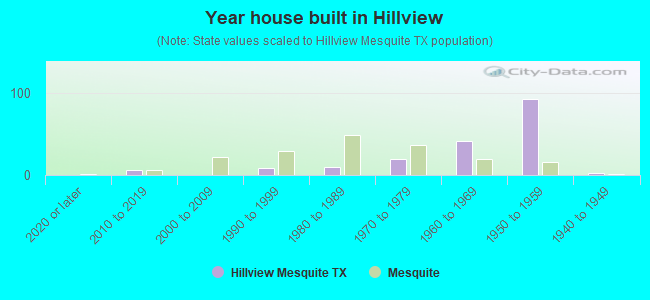 Year house built in Hillview