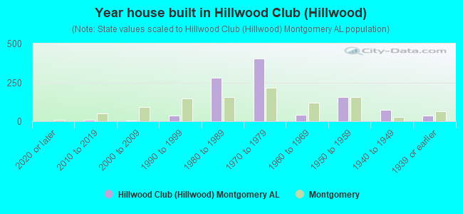 Year house built in Hillwood Club (Hillwood)