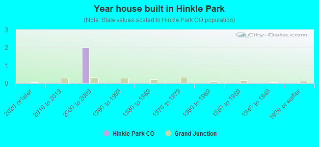 Year house built in Hinkle Park