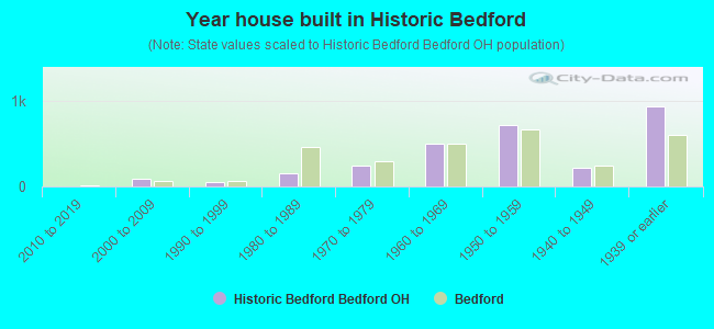 Year house built in Historic Bedford