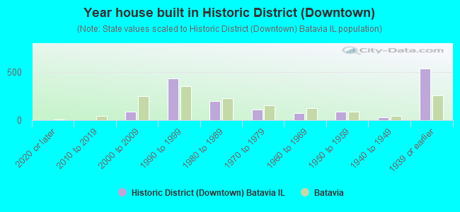 Year house built in Historic District (Downtown)