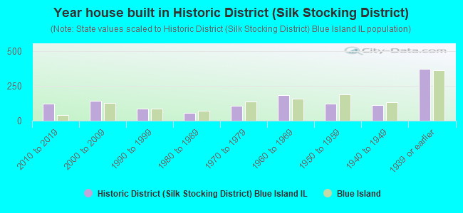 Year house built in Historic District (Silk Stocking District)