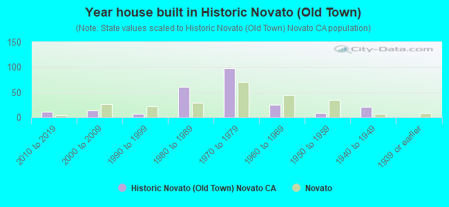 Year house built in Historic Novato (Old Town)
