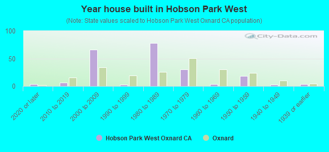 Year house built in Hobson Park West