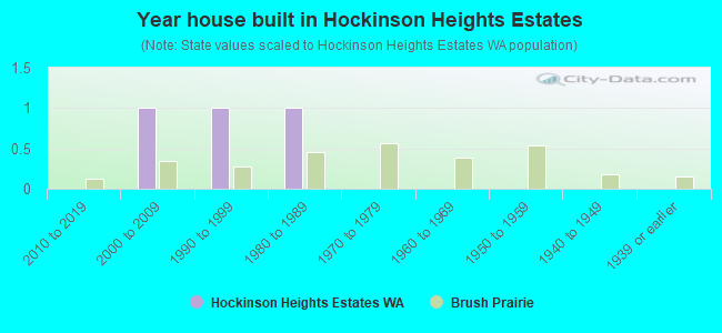 Year house built in Hockinson Heights Estates