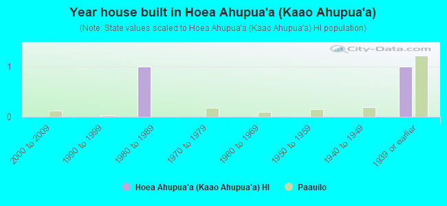 Year house built in Hoea Ahupua`a (Kaao Ahupua`a)