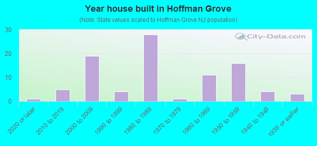 Year house built in Hoffman Grove