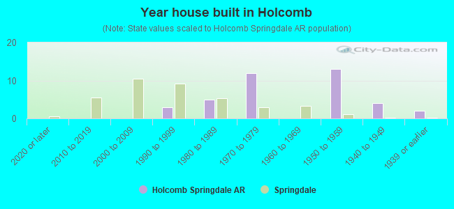 Year house built in Holcomb