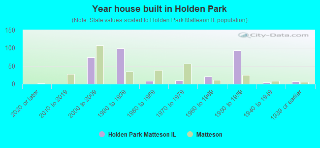 Year house built in Holden Park