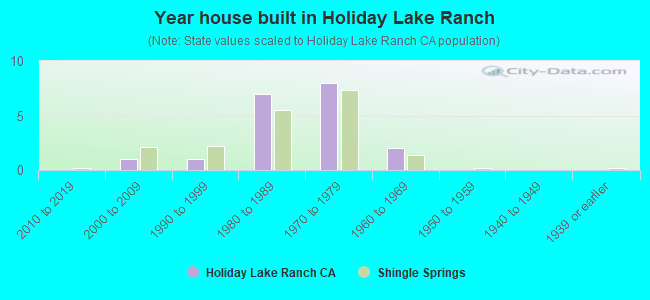 Year house built in Holiday Lake Ranch