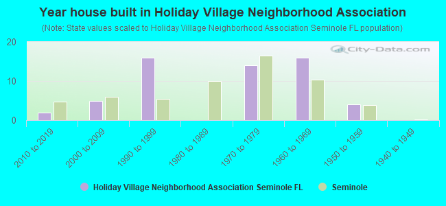 Year house built in Holiday Village Neighborhood Association