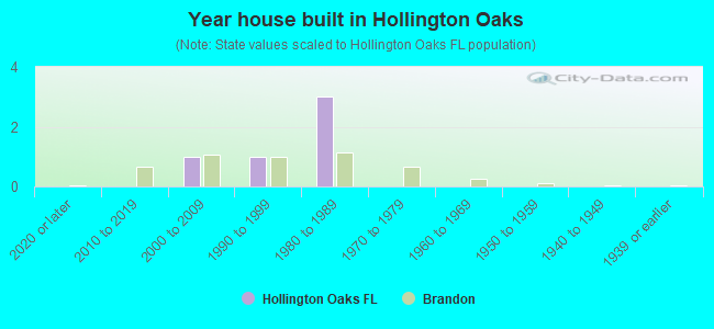 Year house built in Hollington Oaks