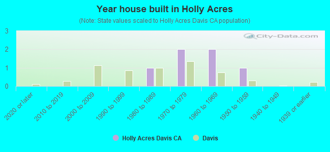 Year house built in Holly Acres