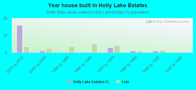 Year house built in Holly Lake Estates