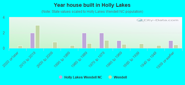 Year house built in Holly Lakes