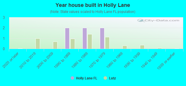 Year house built in Holly Lane