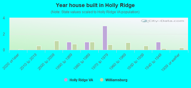 Year house built in Holly Ridge