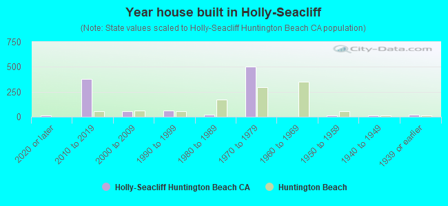 Year house built in Holly-Seacliff