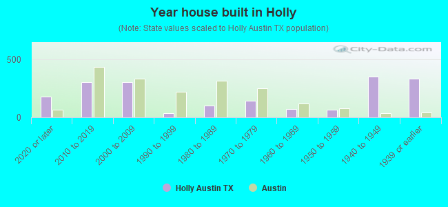 Year house built in Holly
