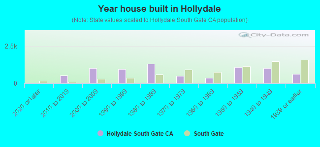 Year house built in Hollydale