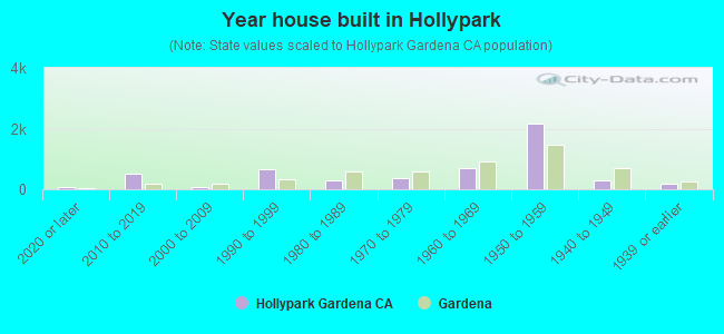 Year house built in Hollypark