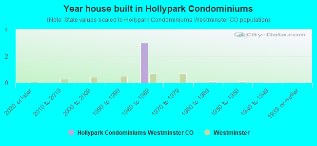 Year house built in Hollypark Condominiums