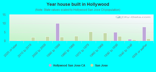 Year house built in Hollywood