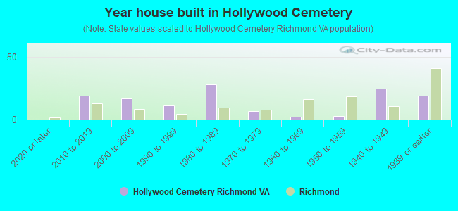 Year house built in Hollywood Cemetery