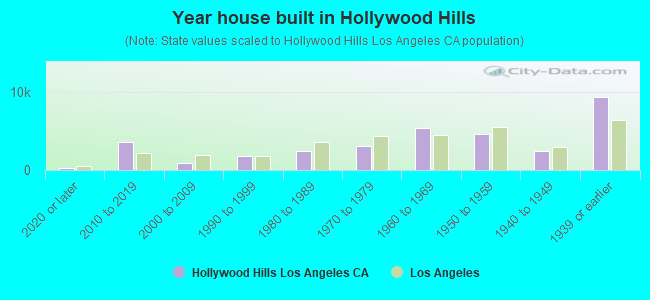 Year house built in Hollywood Hills