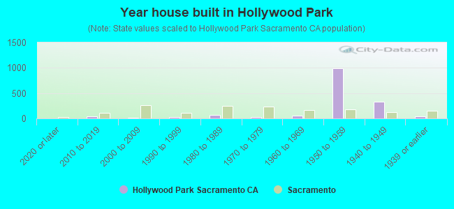 Year house built in Hollywood Park