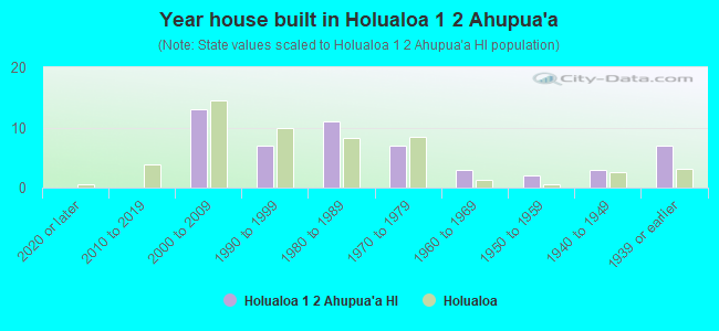 Year house built in Holualoa 1  2 Ahupua`a