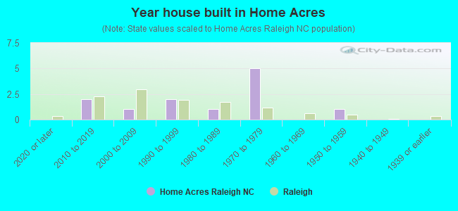 Year house built in Home Acres