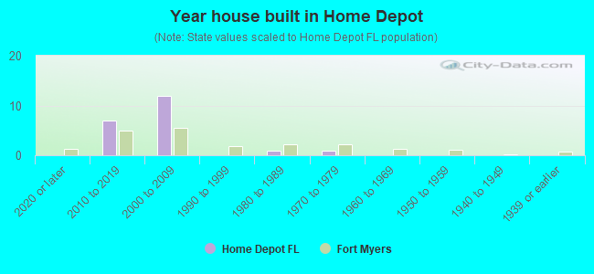 Year house built in Home Depot