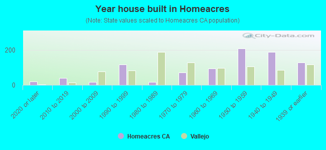 Year house built in Homeacres