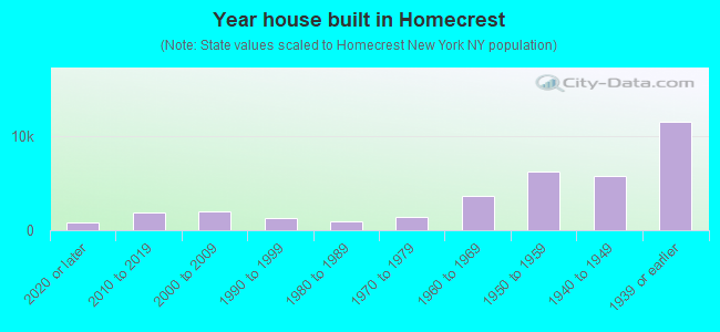 Year house built in Homecrest