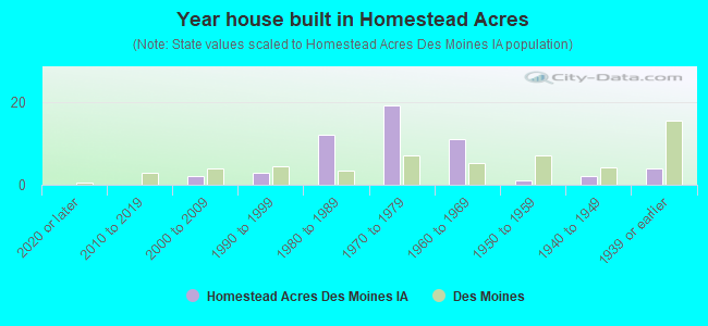 Year house built in Homestead Acres