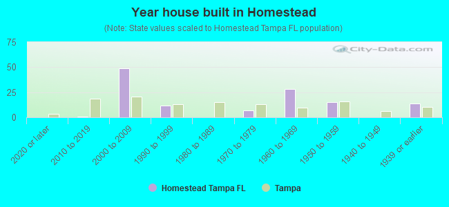 Year house built in Homestead