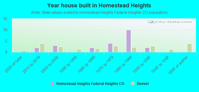 Year house built in Homestead Heights